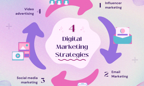 Digital Marketing Strategy: A Beginner’s Guide to Winning Online in 2025